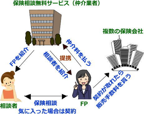 保険相談 無料のしくみ